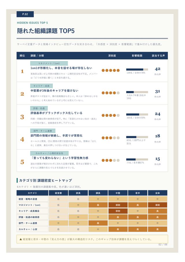 課題特定レポート サンプル2