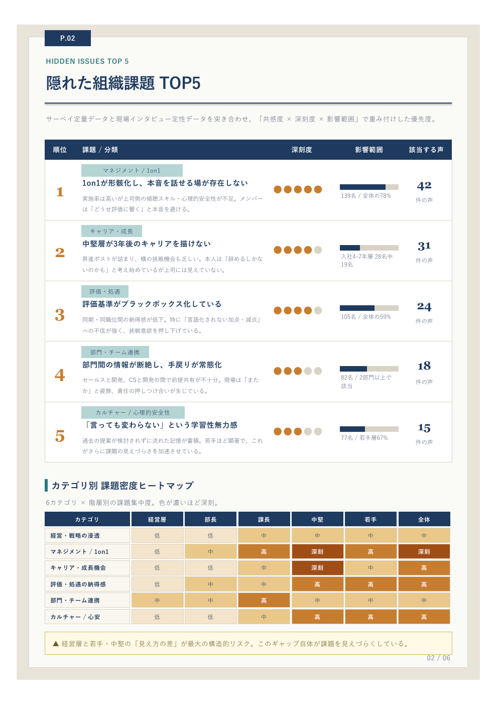 課題特定レポート サンプル2