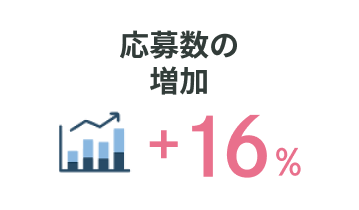 応募数の増加 +16％