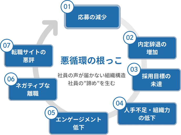 悪循環を示すイラスト