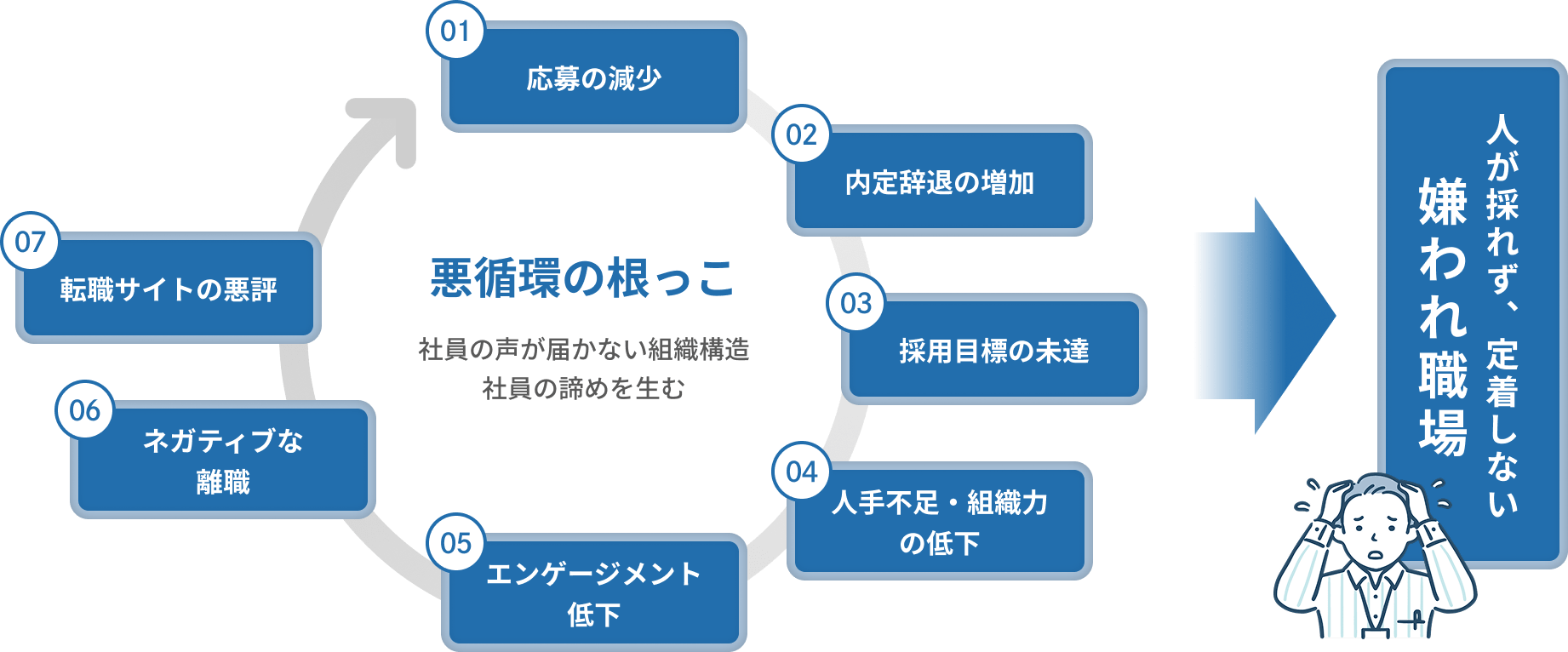 悪循環を示すイラスト