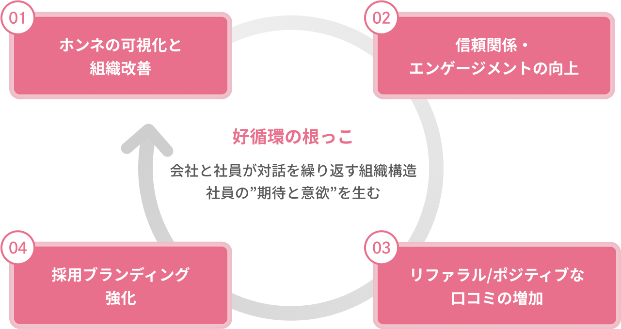 採用の好循環を示すイラスト