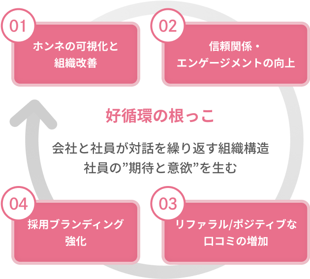 採用の好循環を示すイラスト