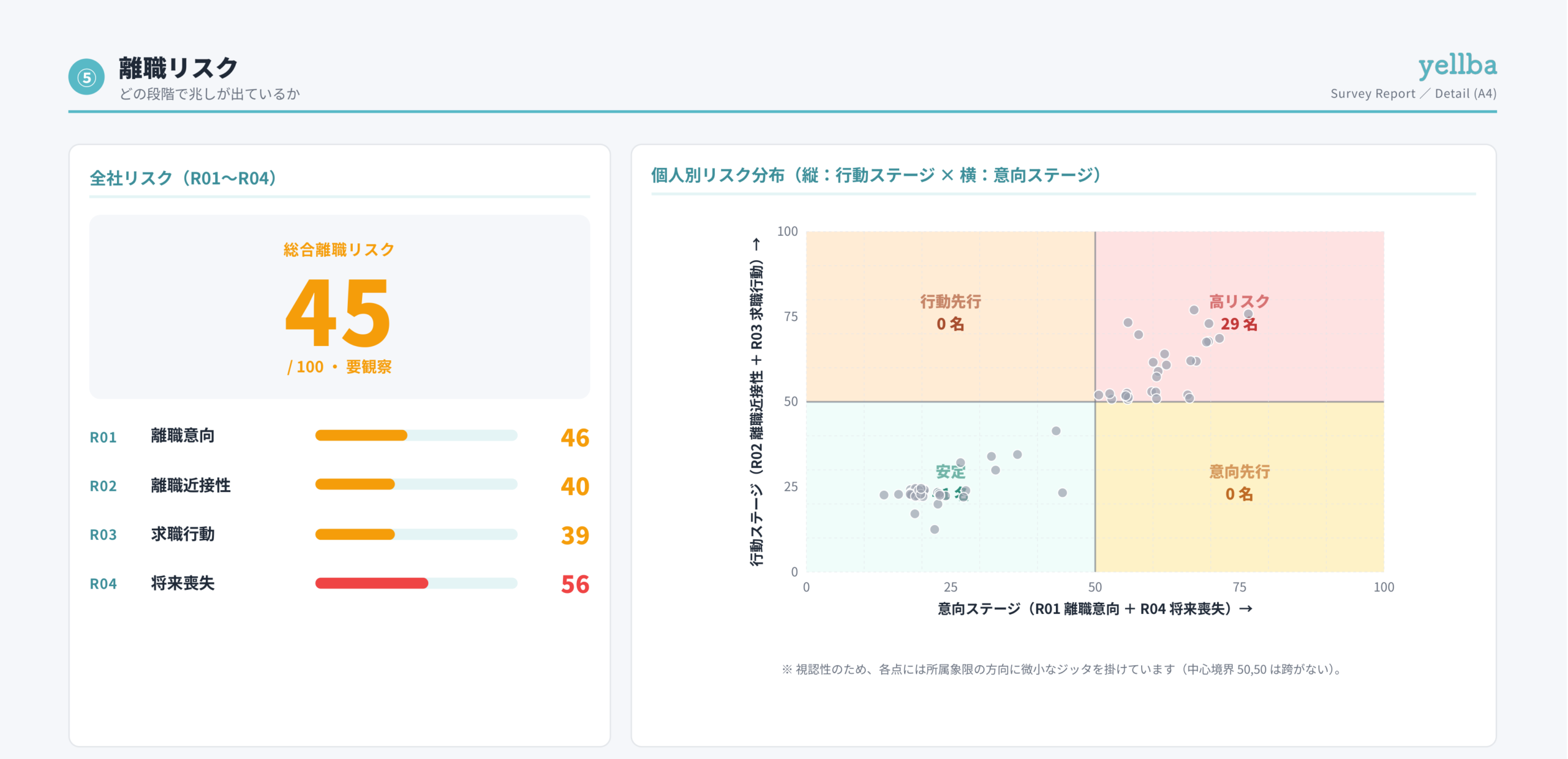 離職リスクのレポート画面
